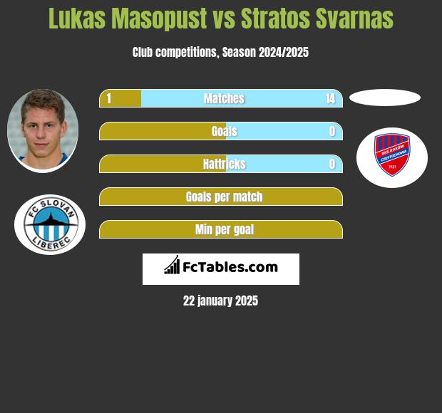 Lukas Masopust vs Stratos Svarnas h2h player stats