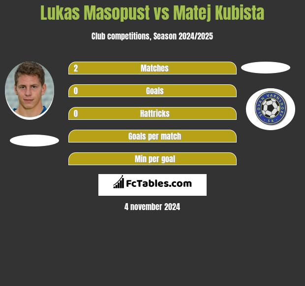 Lukas Masopust vs Matej Kubista h2h player stats