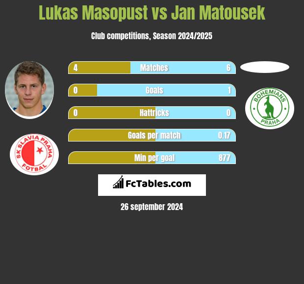 Lukas Masopust vs Jan Matousek h2h player stats