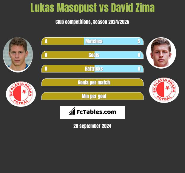 Lukas Masopust vs David Zima h2h player stats