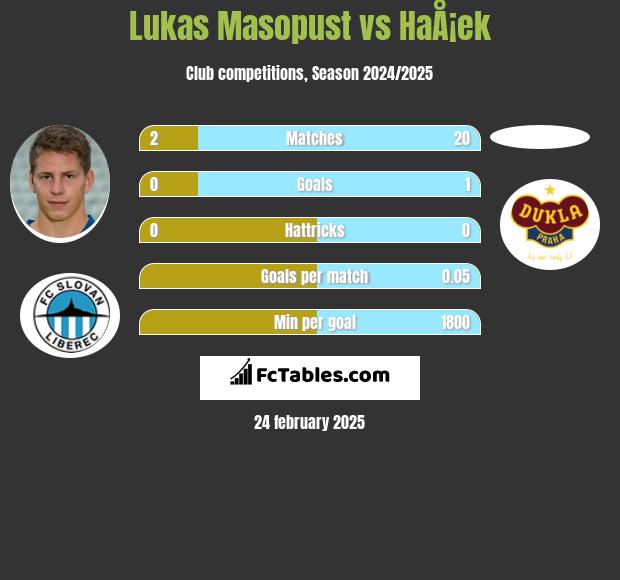 Lukas Masopust vs HaÅ¡ek h2h player stats