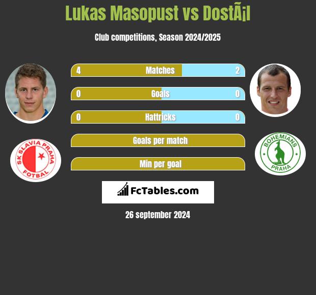 Lukas Masopust vs DostÃ¡l h2h player stats