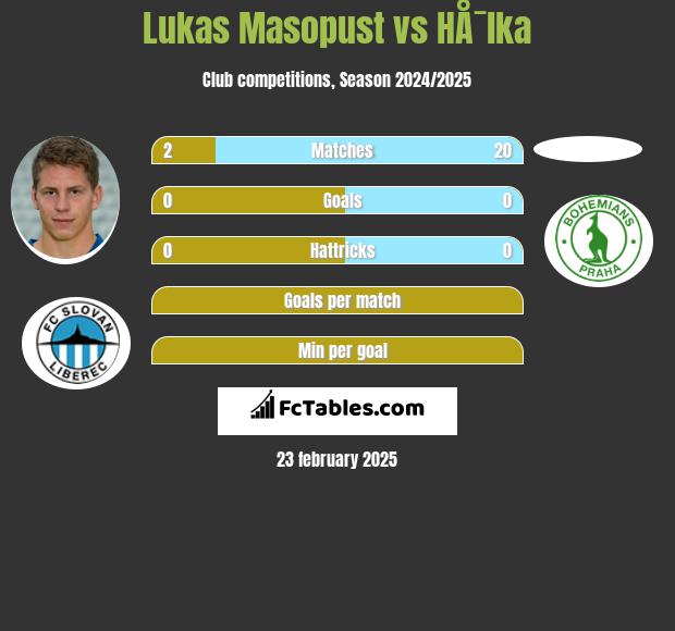 Lukas Masopust vs HÅ¯lka h2h player stats