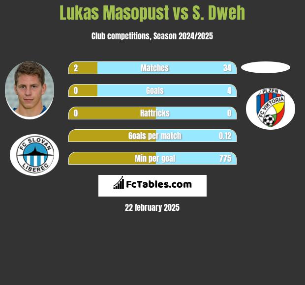 Lukas Masopust vs S. Dweh h2h player stats