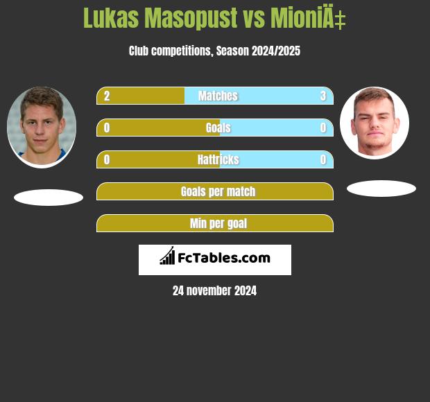 Lukas Masopust vs MioniÄ‡ h2h player stats