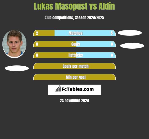 Lukas Masopust vs Aldin h2h player stats