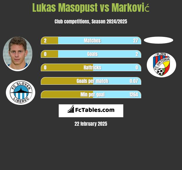 Lukas Masopust vs Marković h2h player stats