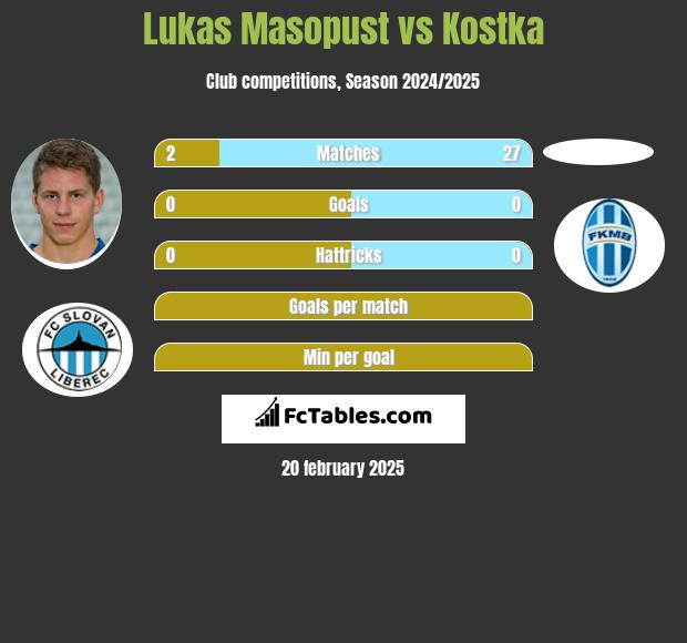 Lukas Masopust vs Kostka h2h player stats