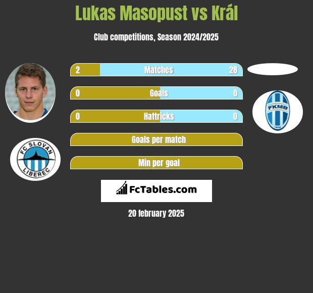 Lukas Masopust vs Král h2h player stats