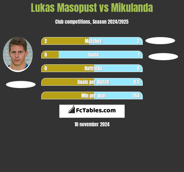 Lukas Masopust vs Mikulanda h2h player stats