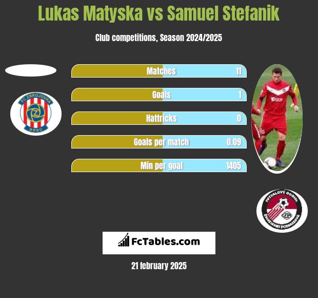 Lukas Matyska vs Samuel Stefanik h2h player stats