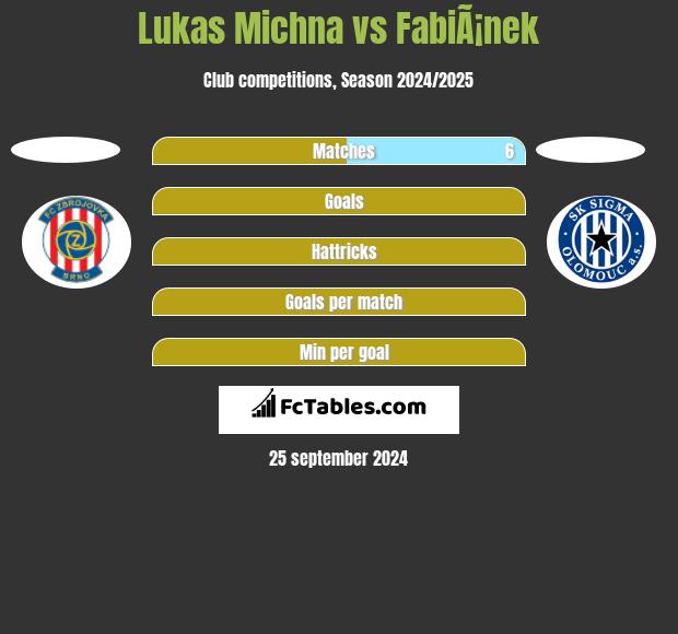 Lukas Michna vs FabiÃ¡nek h2h player stats