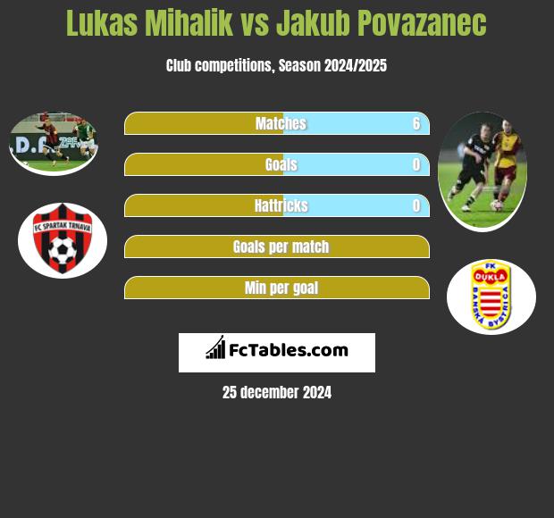 Lukas Mihalik vs Jakub Povazanec h2h player stats