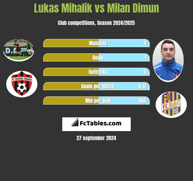 Lukas Mihalik vs Milan Dimun h2h player stats