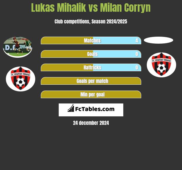 Lukas Mihalik vs Milan Corryn h2h player stats