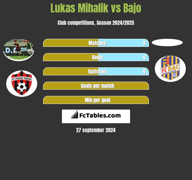 Lukas Mihalik vs Bajo h2h player stats