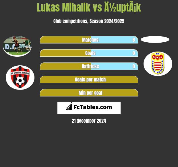 Lukas Mihalik vs Ä½uptÃ¡k h2h player stats