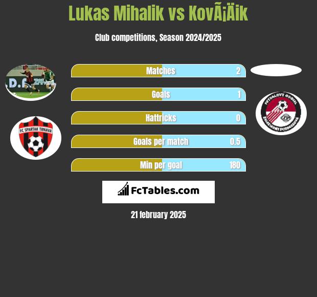 Lukas Mihalik vs KovÃ¡Äik h2h player stats