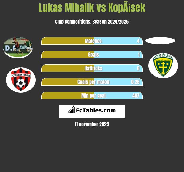 Lukas Mihalik vs KopÃ¡sek h2h player stats