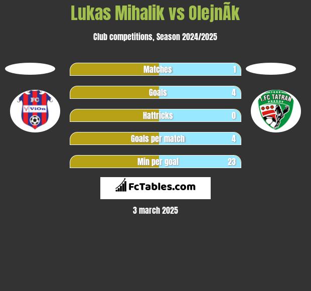 Lukas Mihalik vs OlejnÃ­k h2h player stats