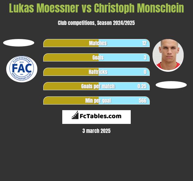 Lukas Moessner vs Christoph Monschein h2h player stats