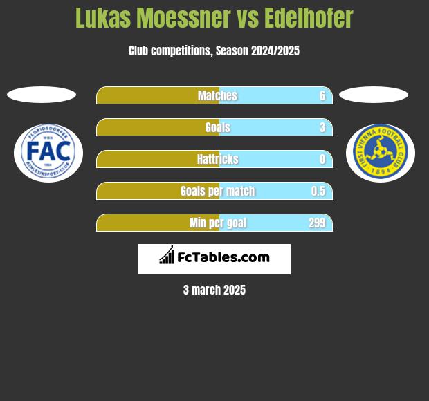 Lukas Moessner vs Edelhofer h2h player stats