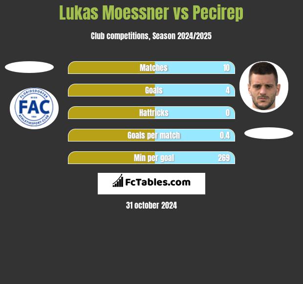 Lukas Moessner vs Pecirep h2h player stats