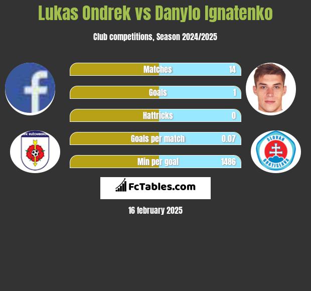 Lukas Ondrek vs Danylo Ignatenko h2h player stats