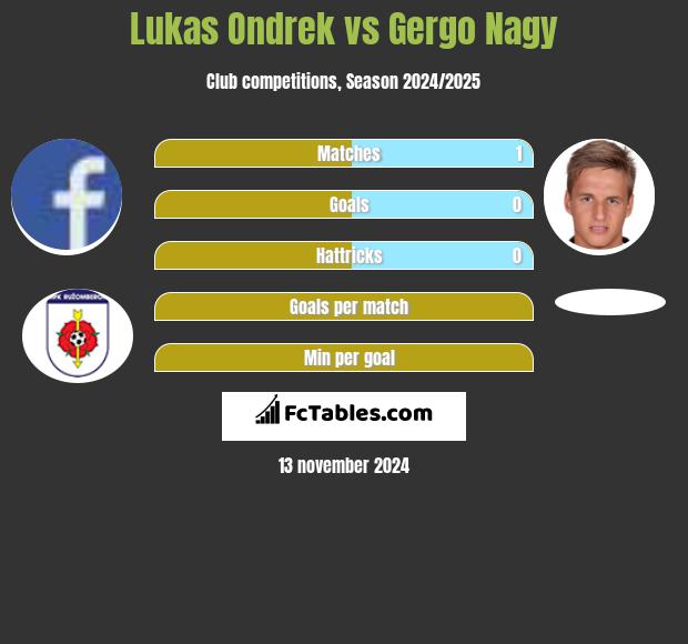 Lukas Ondrek vs Gergo Nagy h2h player stats