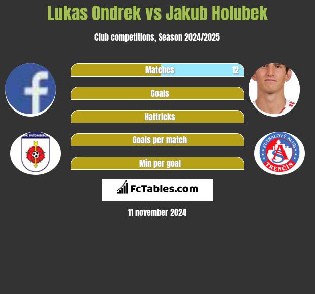 Lukas Ondrek vs Jakub Holubek h2h player stats