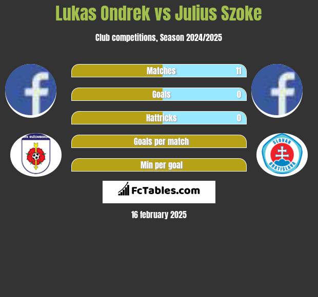 Lukas Ondrek vs Julius Szoke h2h player stats