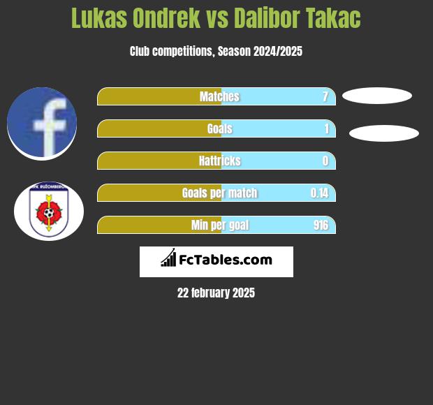 Lukas Ondrek vs Dalibor Takac h2h player stats