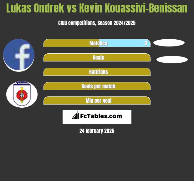 Lukas Ondrek vs Kevin Kouassivi-Benissan h2h player stats