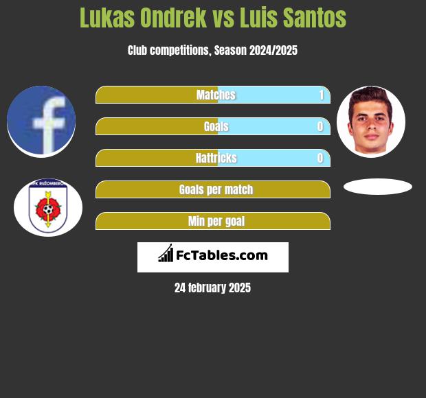 Lukas Ondrek vs Luis Santos h2h player stats