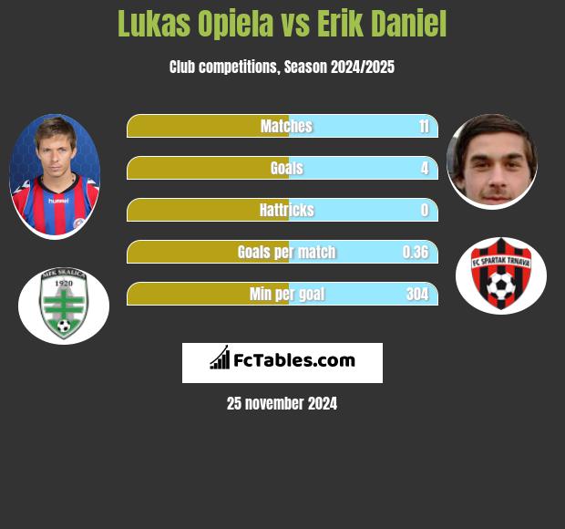 Lukas Opiela vs Erik Daniel h2h player stats