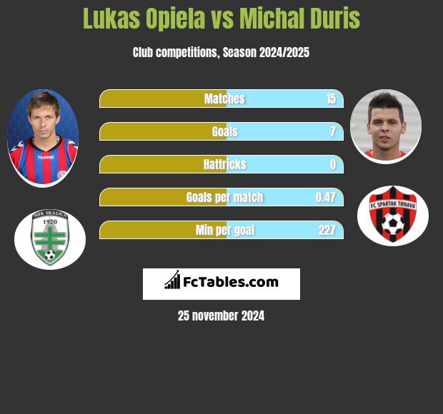 Lukas Opiela vs Michal Duris h2h player stats