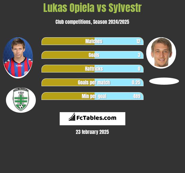 Lukas Opiela vs Sylvestr h2h player stats