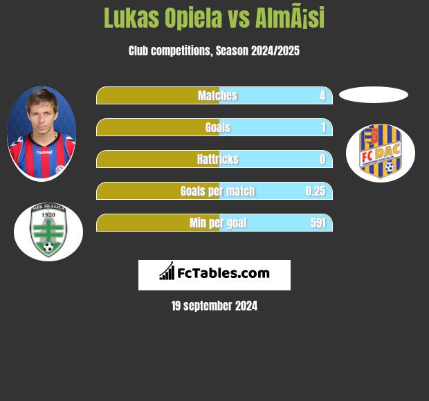 Lukas Opiela vs AlmÃ¡si h2h player stats