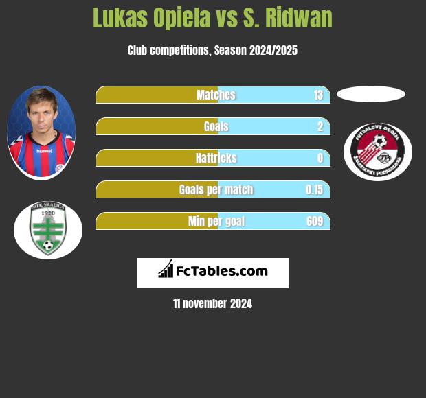 Lukas Opiela vs S. Ridwan h2h player stats