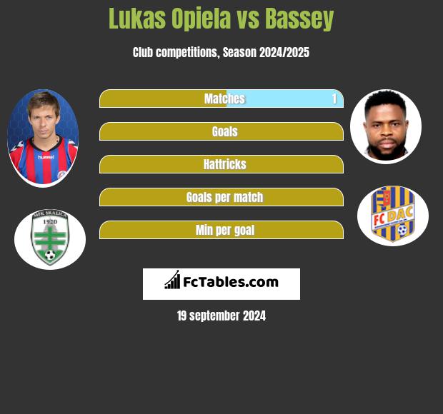 Lukas Opiela vs Bassey h2h player stats