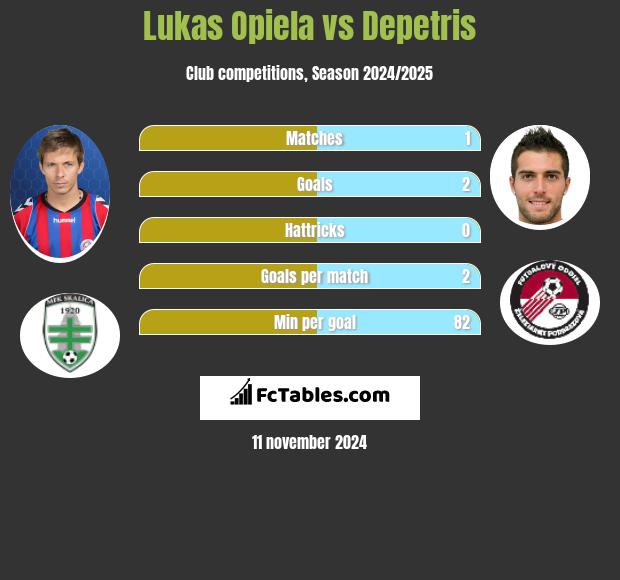 Lukas Opiela vs Depetris h2h player stats