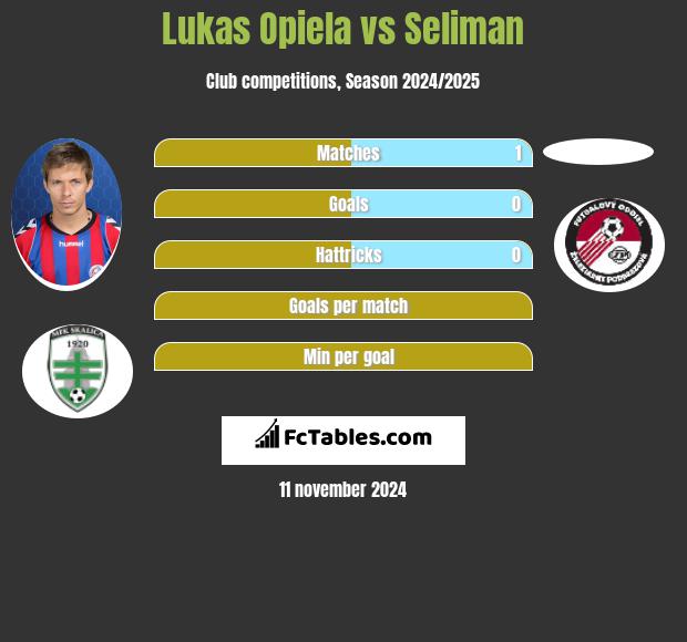 Lukas Opiela vs Seliman h2h player stats