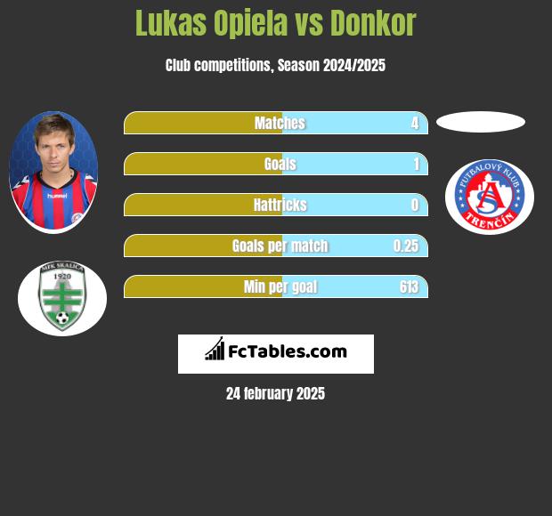 Lukas Opiela vs Donkor h2h player stats