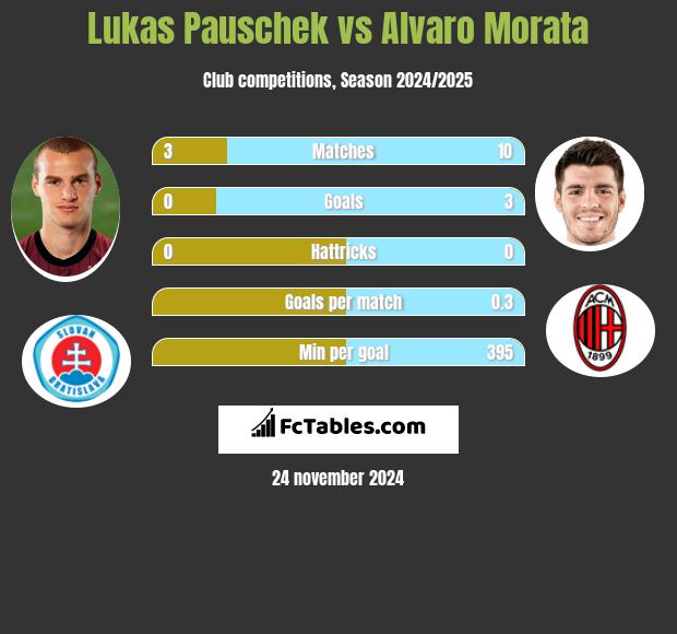 Lukas Pauschek vs Alvaro Morata h2h player stats