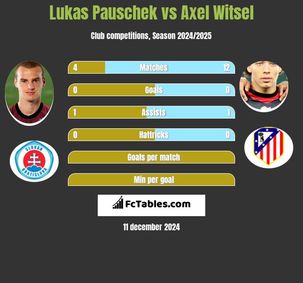 Lukas Pauschek vs Axel Witsel h2h player stats