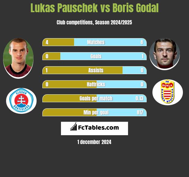 Lukas Pauschek vs Boris Godal h2h player stats