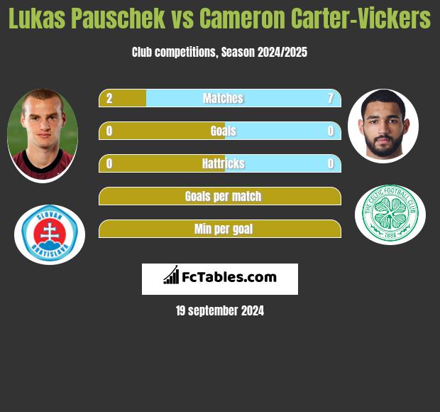 Lukas Pauschek vs Cameron Carter-Vickers h2h player stats