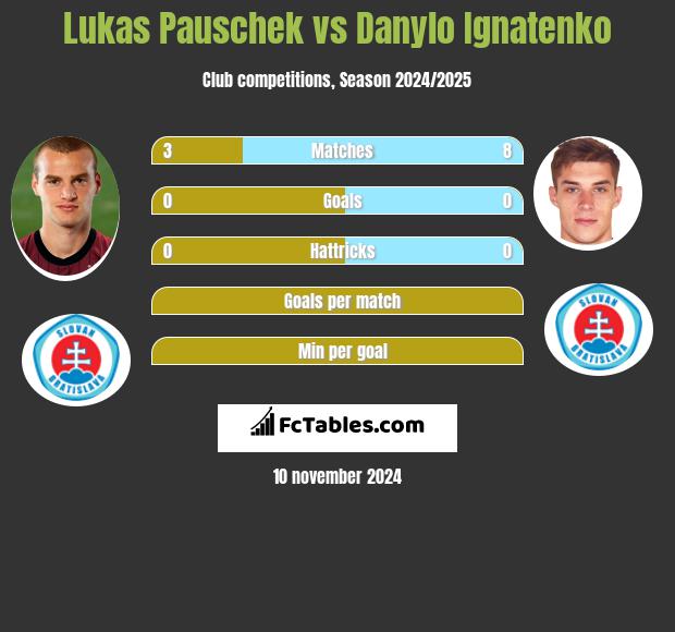 Lukas Pauschek vs Danylo Ignatenko h2h player stats