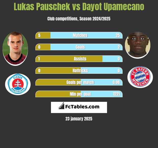 Lukas Pauschek vs Dayot Upamecano h2h player stats