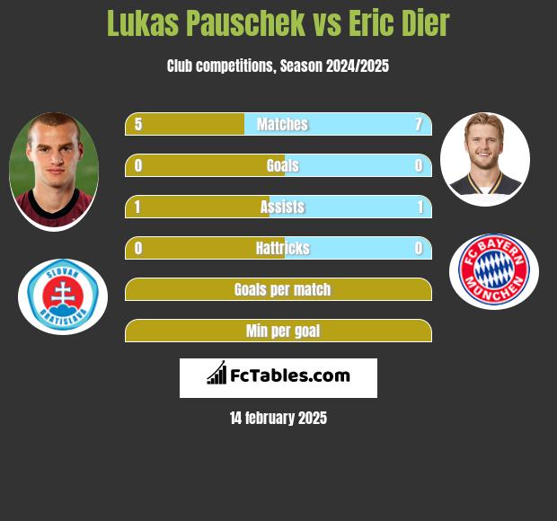 Lukas Pauschek vs Eric Dier h2h player stats